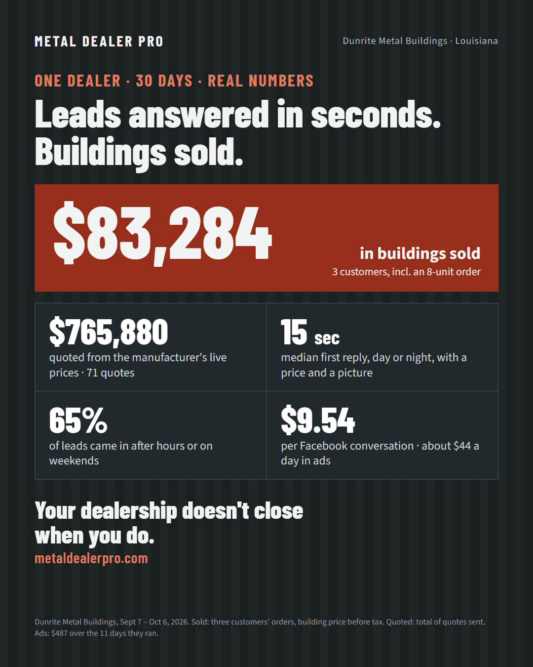Dunrite Metal Buildings, Sept 7 to Oct 6, 2026: $83,284 in buildings sold from 3 customers including an 8-unit order; $765,880 quoted across 71 quotes; 15-second median first reply; 65% of leads after hours or on weekends; $9.54 per Facebook conversation at about $44 a day in ads.